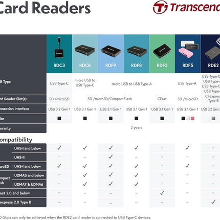 Transcend USB 3.2 Gen 1 USB Type-C Multifunctional Card Reader TS-RDC3, Black